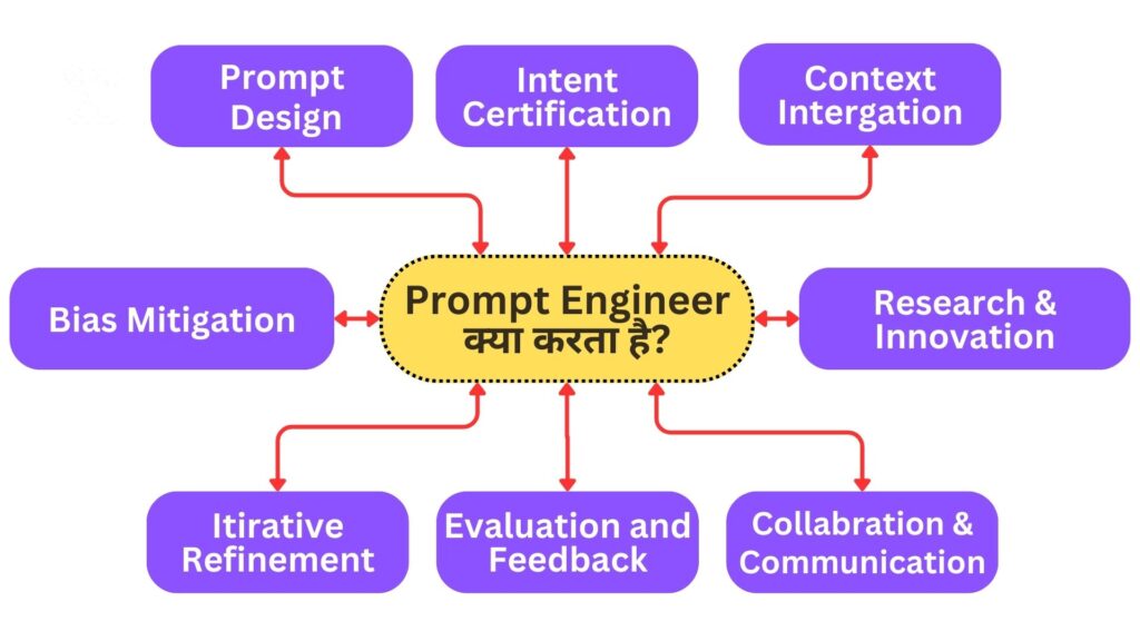 prompt engineering work