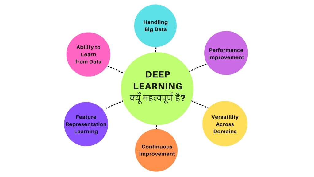 Deep Learning क्यों महत्वपूर्ण हैं।