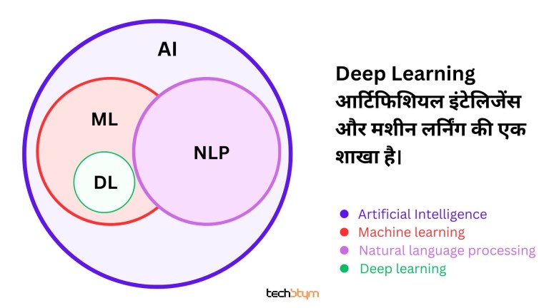 डीप लर्निंग आर्टिफीसियल इंटेलिजेंस और मशीन लर्निंग एक प्रमुख शाखा है।