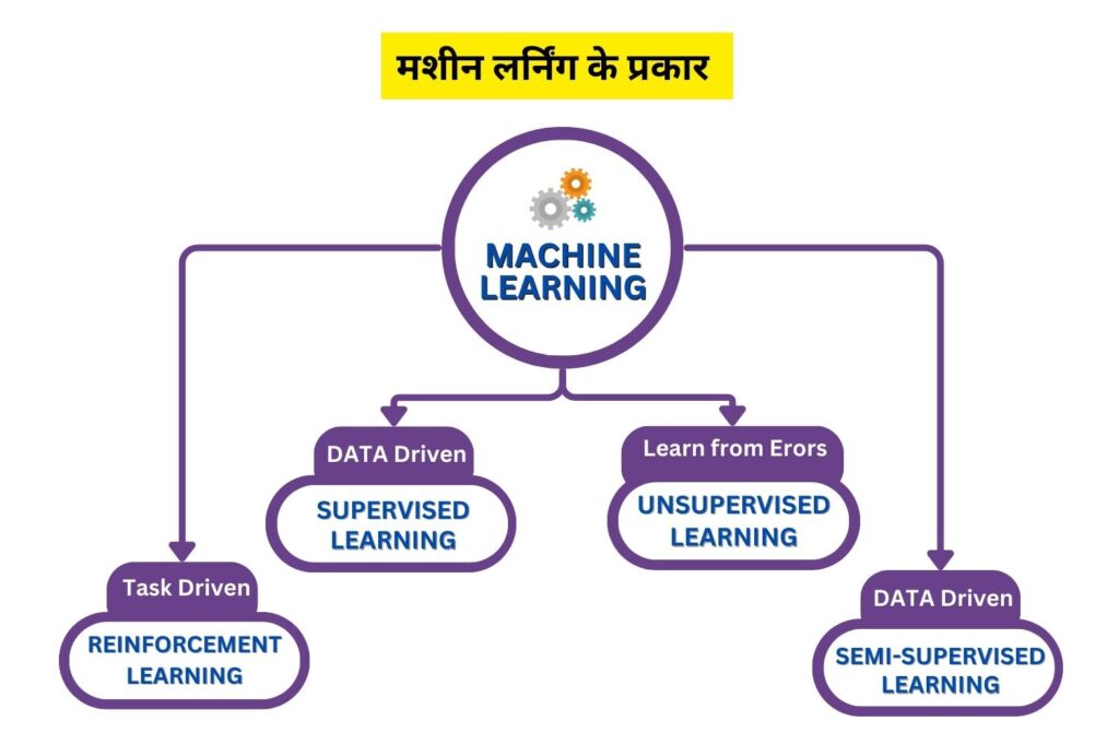 Types of Machine Learning - Supervised, Unsupervised, Semi-Supervised, and Reinforcement.