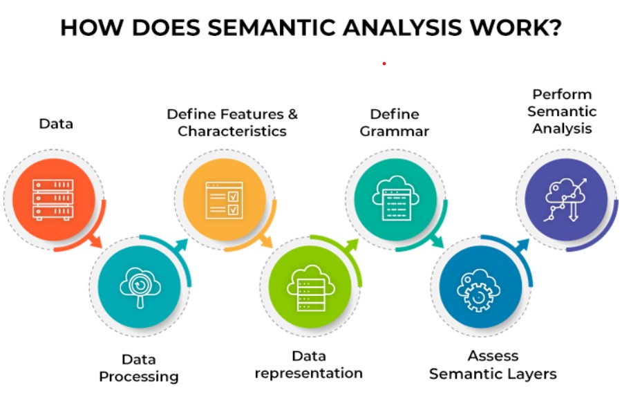 How does Semantic Analysis work